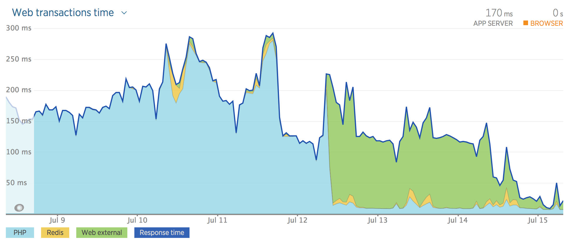 NewRelic Before and After Instrumentation